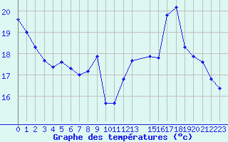 Courbe de tempratures pour Saint-Philbert-sur-Risle (Le Rossignol) (27)