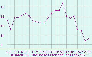 Courbe du refroidissement olien pour Capelle aan den Ijssel (NL)