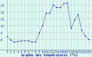 Courbe de tempratures pour Muret (31)