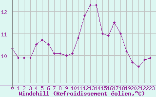 Courbe du refroidissement olien pour Saint-Brevin (44)
