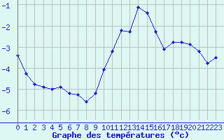 Courbe de tempratures pour Engins (38)