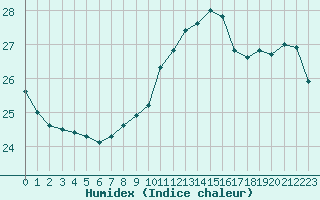 Courbe de l'humidex pour Luc-sur-Orbieu (11)
