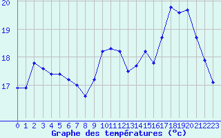 Courbe de tempratures pour Sgur-le-Chteau (19)