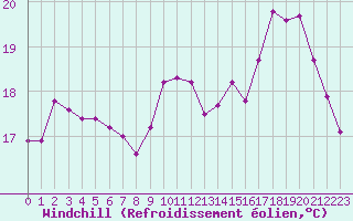 Courbe du refroidissement olien pour Sgur-le-Chteau (19)