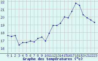 Courbe de tempratures pour Saint-Cyprien (66)