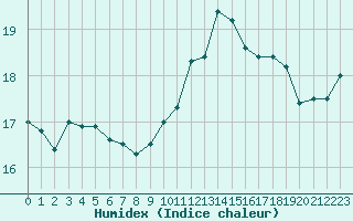 Courbe de l'humidex pour Le Mans (72)