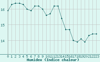 Courbe de l'humidex pour Saint-Igneuc (22)