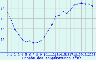 Courbe de tempratures pour Sorcy-Bauthmont (08)