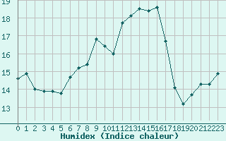 Courbe de l'humidex pour Saint-Georges-d'Oleron (17)