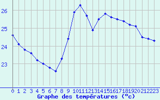 Courbe de tempratures pour Gruissan (11)