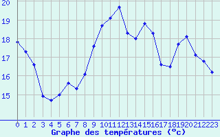 Courbe de tempratures pour Brignogan (29)