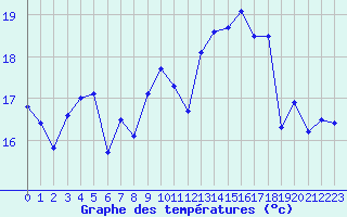 Courbe de tempratures pour Biscarrosse (40)