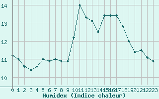 Courbe de l'humidex pour Perpignan (66)