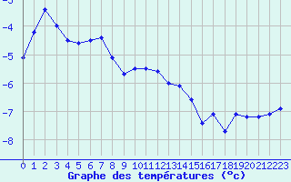 Courbe de tempratures pour Formigures (66)