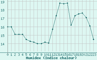 Courbe de l'humidex pour Chartres (28)