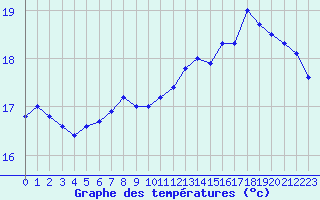 Courbe de tempratures pour Le Touquet (62)