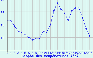 Courbe de tempratures pour Millau - Soulobres (12)