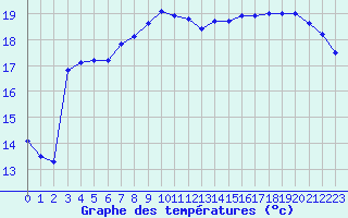 Courbe de tempratures pour Le Touquet (62)