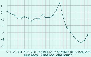 Courbe de l'humidex pour Grimentz (Sw)