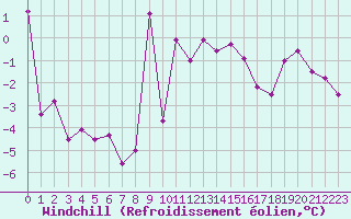 Courbe du refroidissement olien pour Millau - Soulobres (12)