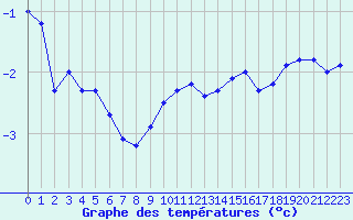 Courbe de tempratures pour La Beaume (05)