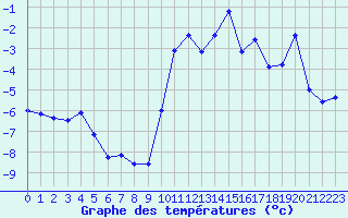 Courbe de tempratures pour Engins (38)