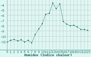 Courbe de l'humidex pour Grimentz (Sw)