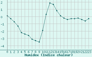 Courbe de l'humidex pour Grardmer (88)