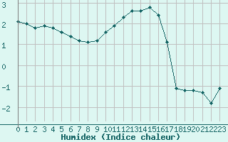 Courbe de l'humidex pour Thurey (71)