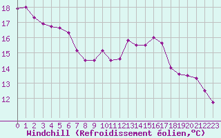 Courbe du refroidissement olien pour Christnach (Lu)
