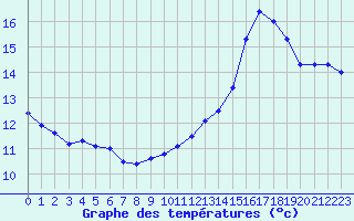 Courbe de tempratures pour Ambrieu (01)