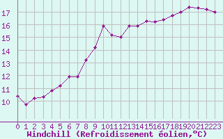 Courbe du refroidissement olien pour Quimper (29)