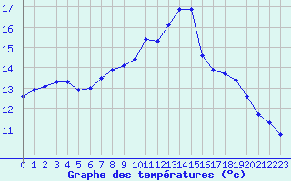 Courbe de tempratures pour Monts-sur-Guesnes (86)