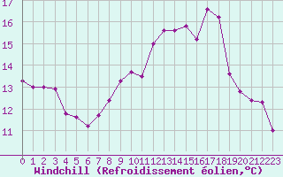 Courbe du refroidissement olien pour Ploumanac