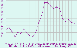 Courbe du refroidissement olien pour Cabestany (66)