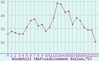 Courbe du refroidissement olien pour Six-Fours (83)