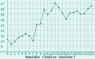 Courbe de l'humidex pour Cap Pertusato (2A)