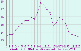 Courbe du refroidissement olien pour Rennes (35)