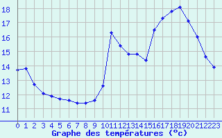 Courbe de tempratures pour Luc-sur-Orbieu (11)