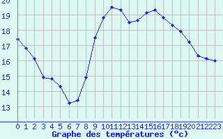 Courbe de tempratures pour Le Luc (83)