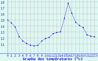 Courbe de tempratures pour Carpentras (84)