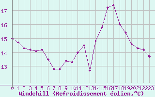 Courbe du refroidissement olien pour Anglars St-Flix(12)