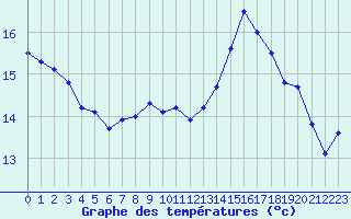 Courbe de tempratures pour Biarritz (64)