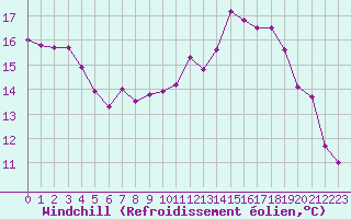 Courbe du refroidissement olien pour Rouen (76)