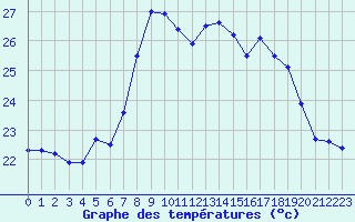 Courbe de tempratures pour Cap Corse (2B)