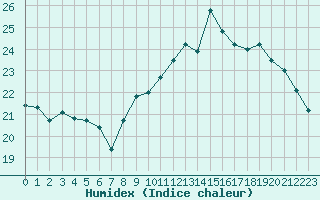 Courbe de l'humidex pour La Rochelle - Aerodrome (17)