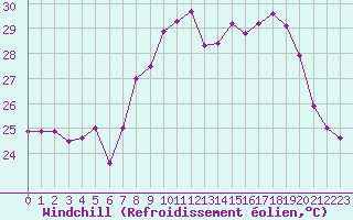 Courbe du refroidissement olien pour Cap Corse (2B)