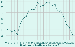 Courbe de l'humidex pour Saint-Nazaire (44)