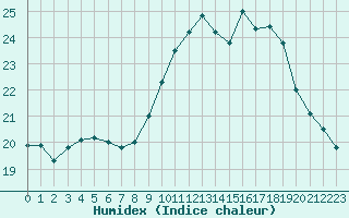 Courbe de l'humidex pour Ploudalmezeau (29)