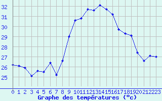 Courbe de tempratures pour Cap Cpet (83)